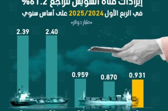 إيرادات قناة السويس تسجل تراجعًا بنسبة 61.2% في الربع الأول من العام المالي الحالي