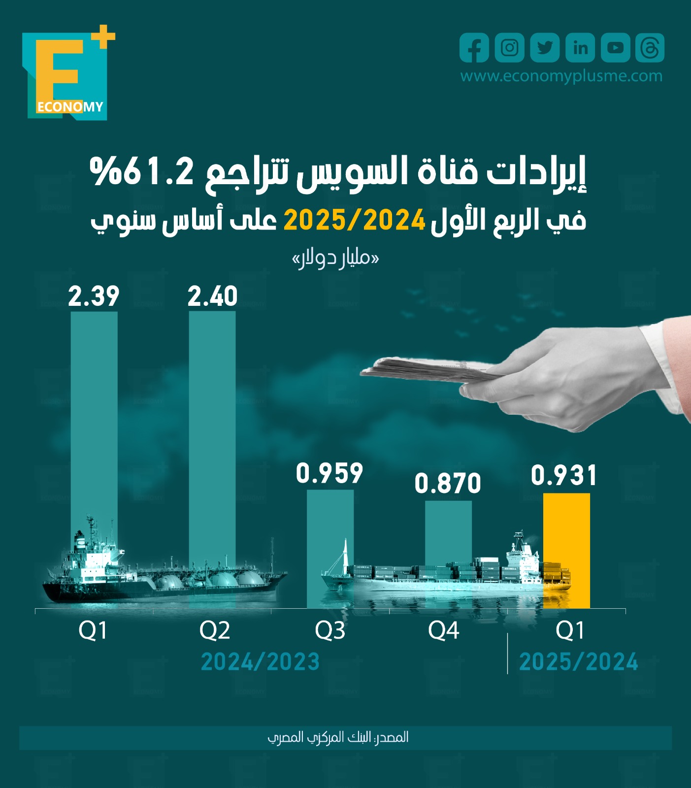 إيرادات قناة السويس تتراجع 61.2% في الربع الأول من 2024/2025