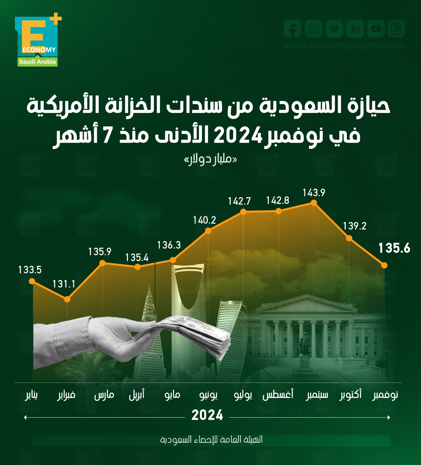 حيازة السعودية من سندات الخزانة الأميركية في نوفمبر 2024 الأدنى منذ 7 أشهر