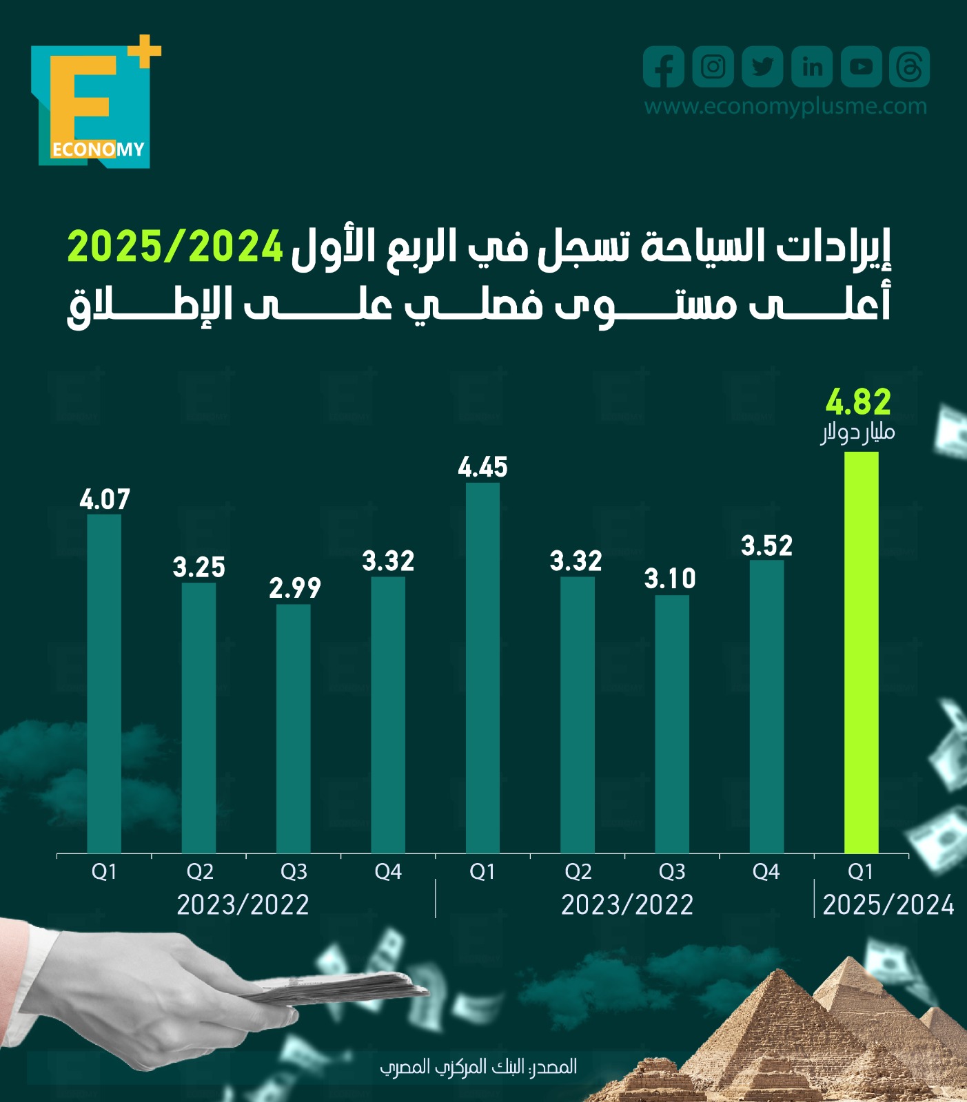 إيرادات السياحة تسجل الربع الأول 2024 /2025 أعلى مستوى فصلي على الإطلاق