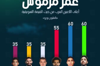 عمر مرموش أغلى لاعب عربي من حيث القيمة التسويق