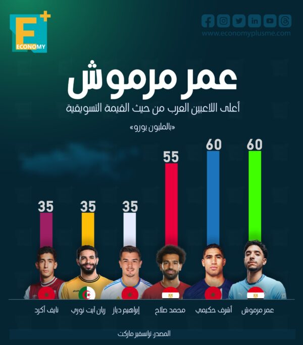 عمر مرموش أغلى اللاعبين العرب من حيث القيمة التسويقية