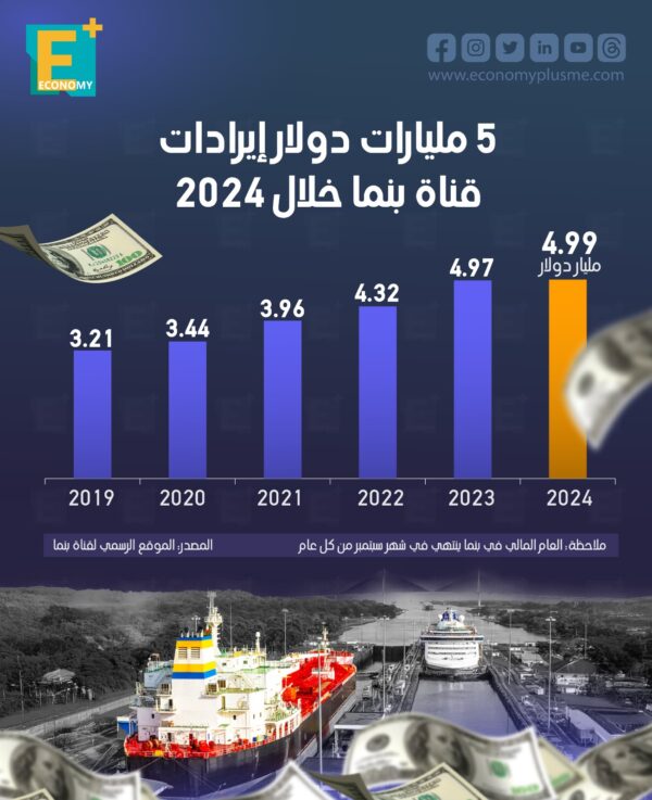 5 مليارات دولار إيرادات قناة بنما خلال 2024