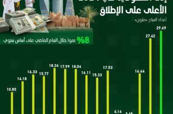 نمت أعداد السياح بنسبة 8.2 % خلال عام 2024 على أساس سنوي