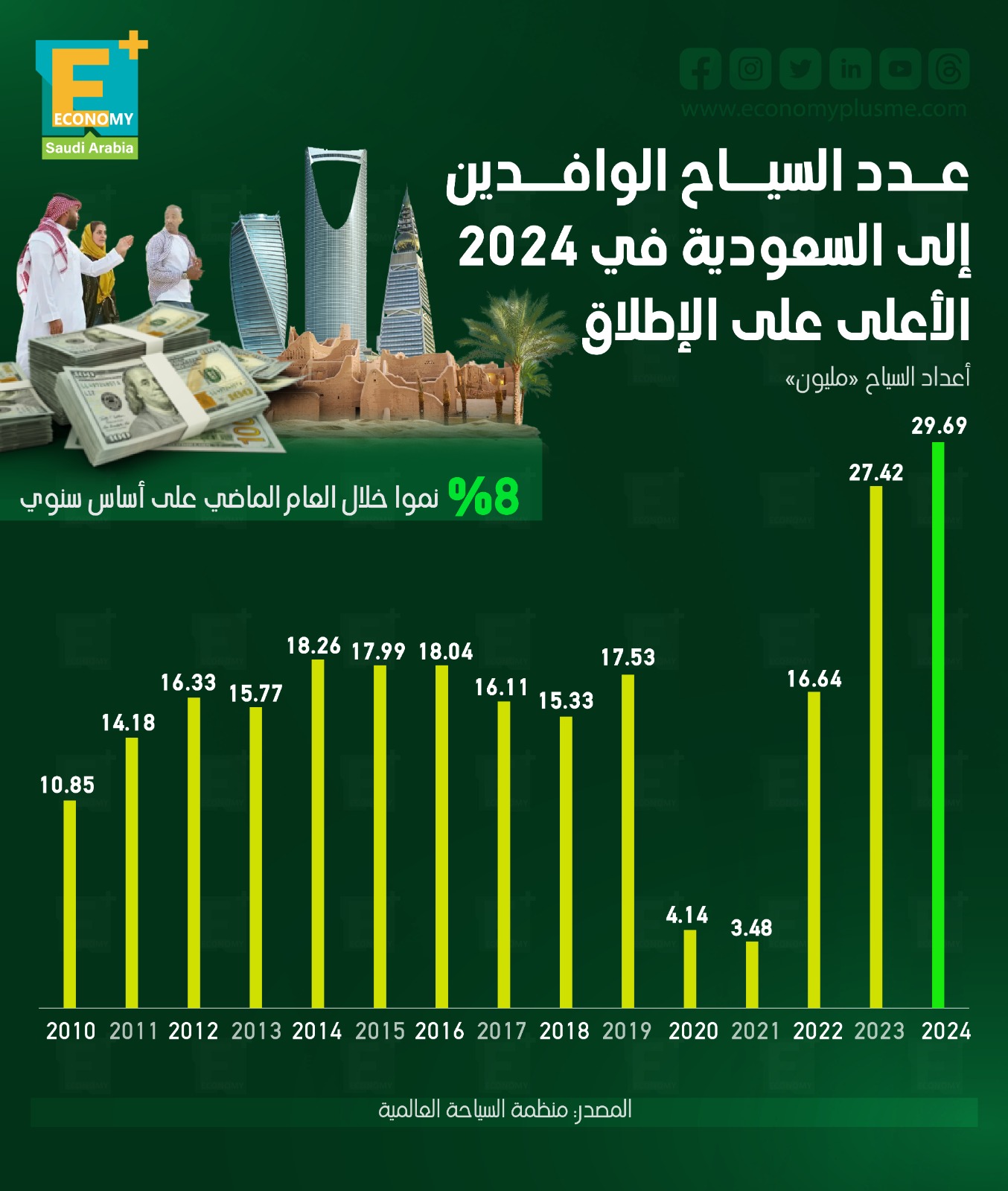 عدد السياح الوافدين إلى السعودية في 2024 الأعلى على الإطلاق