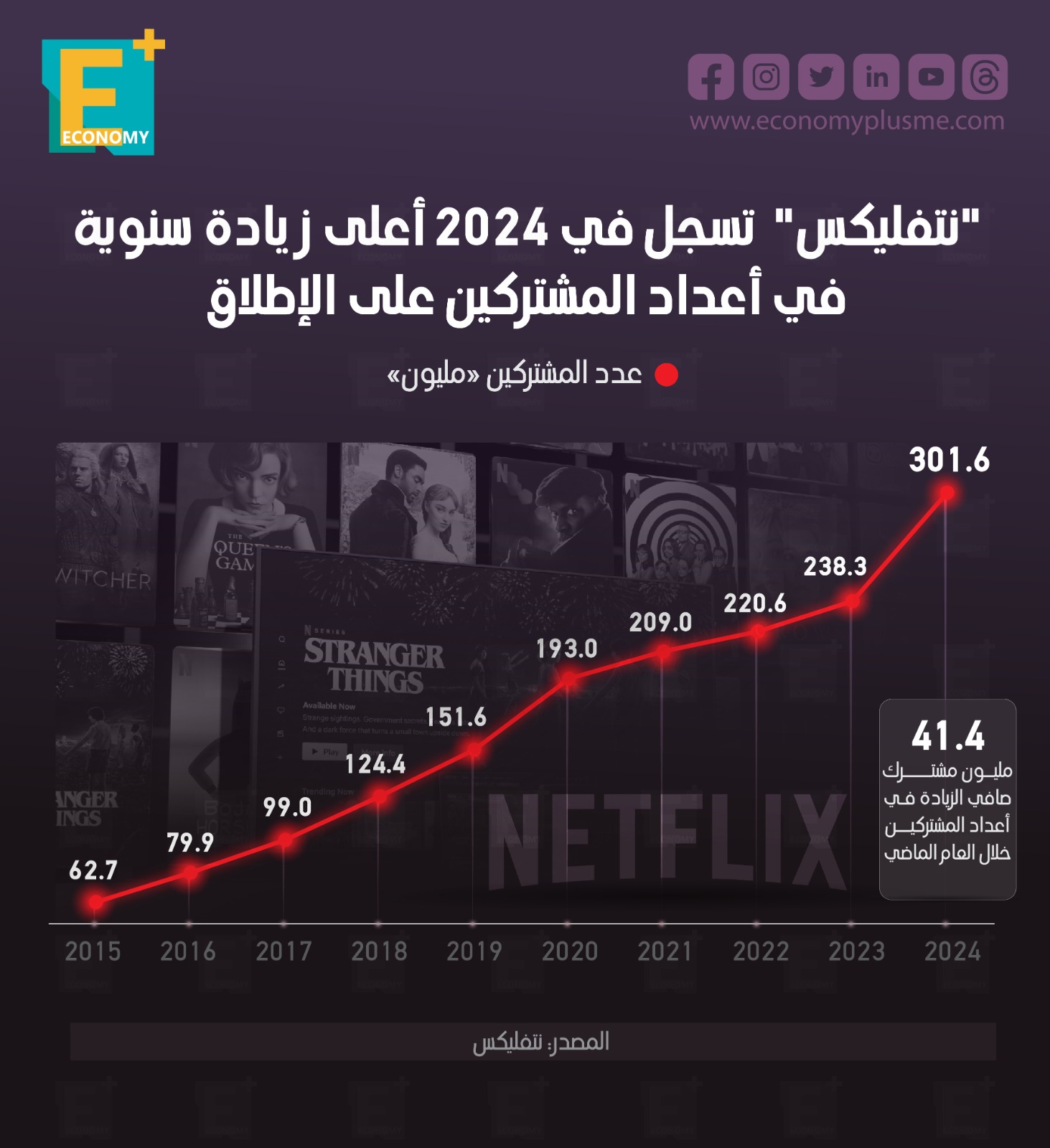 “نتفليكس” تسجل في 2024 أعلى زيادة سنوية في أعداد المشتركين على الإطلاق