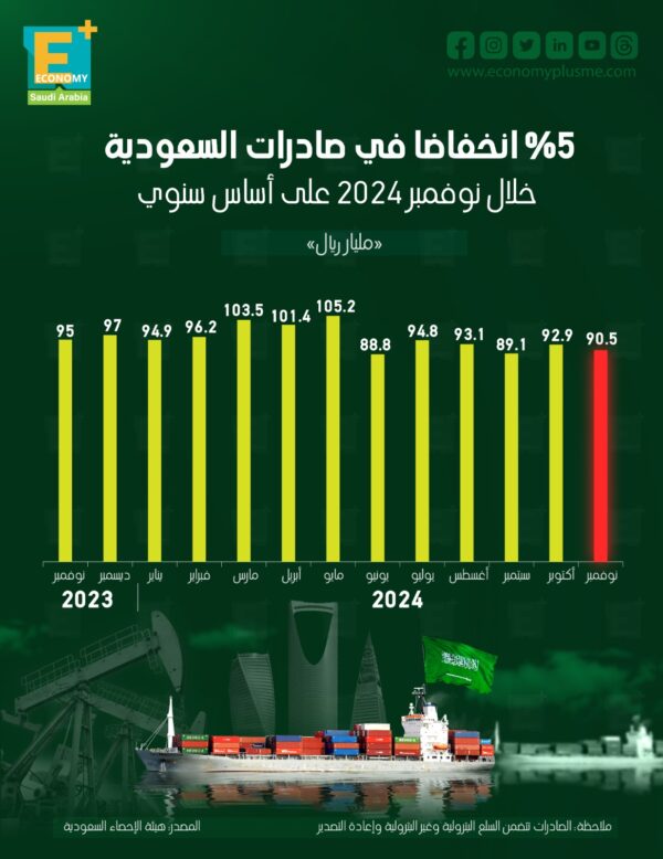 %5 انخفاضًا في صادرات السعودية خلال نوفمبر 2024