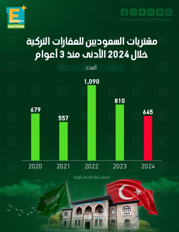 تراجعت مشتريات السعوديين للعقارات التركية بنحو 20% خلال 2024