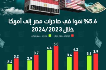 5.6 % نموا في صادرات مصر إلى أمريكا خلال 2023/2024