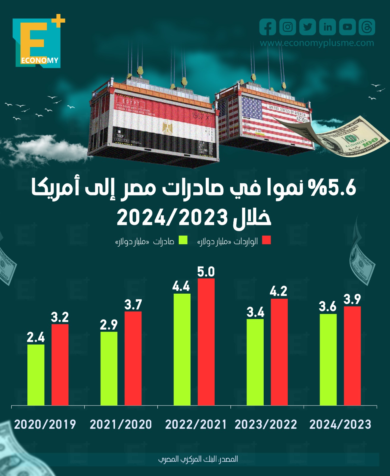 5.6 % نموا في صادرات مصر إلى أمريكا خلال 2023/2024