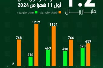 1.2 مليار ريال تبادل تجاري بين السعودية وسوريا في 2024