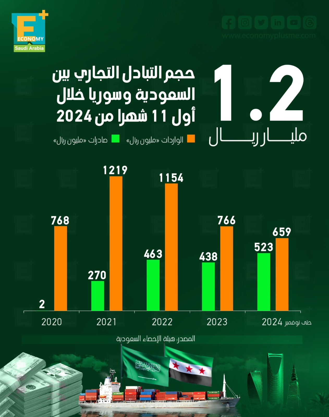 1.2 مليار ريال تبادل تجاري بين السعودية وسوريا خلال أول 11 شهرا من 2024