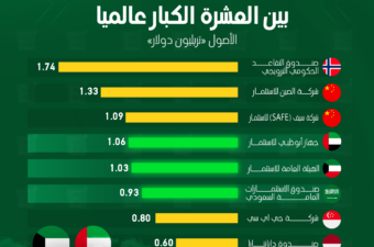 أكبر 10 صناديق سيادية على مستوى العالم منها 4 عربية.