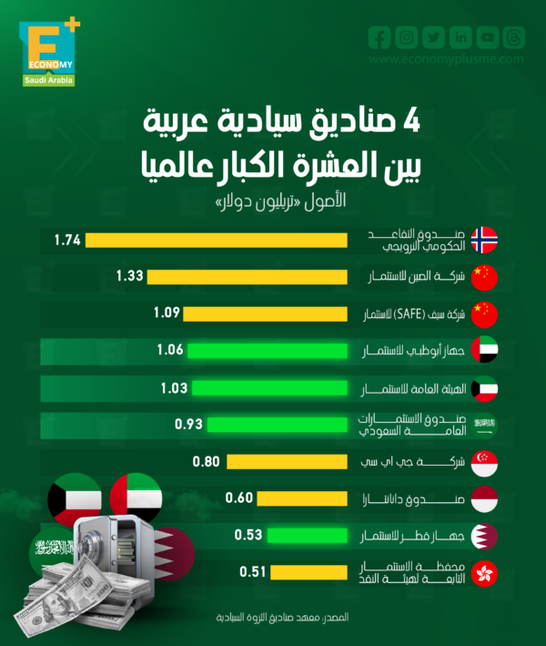 4 صناديق سيادية عربية بين العشرة الكبار عالمياً