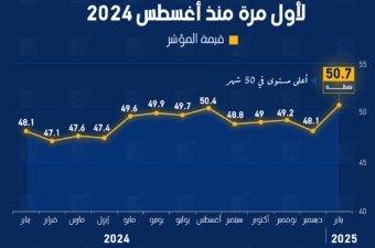 القطاع الخاص غير النفطي ينمو لأول مرة منذ أغسطس 2024