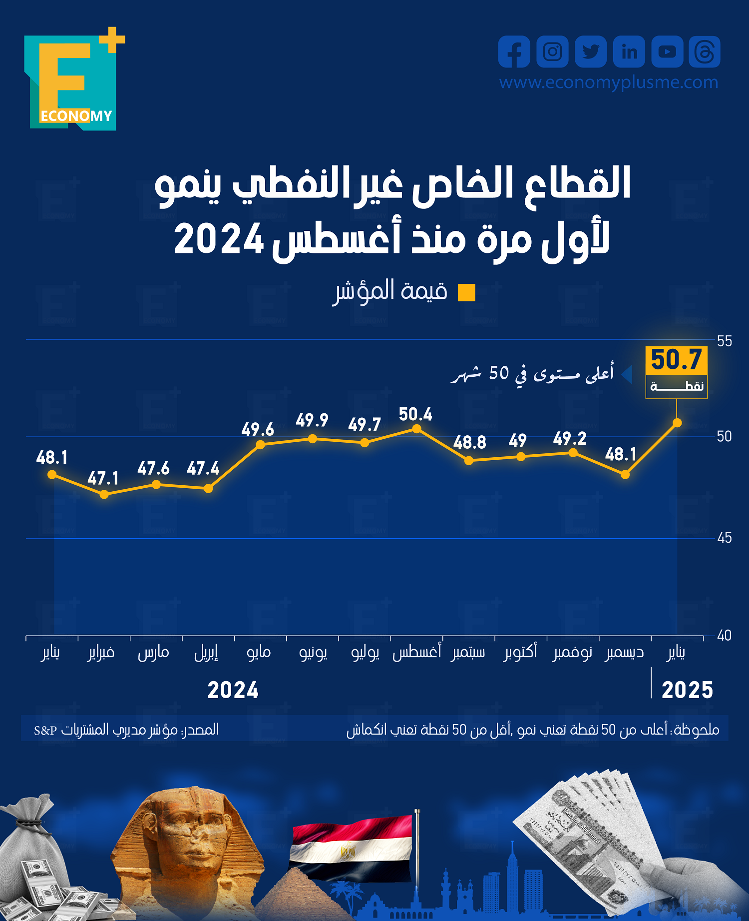 القطاع الخاص غير النفطي ينمو لأول مرة منذ أغسطس 2024