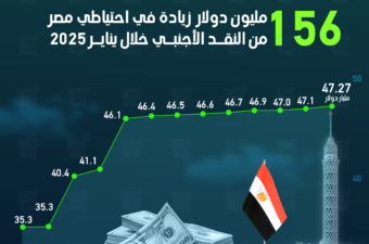 156 مليون دولار زيادة في احتياطي مصر من النقد الأجنبي خلال يناير 2025