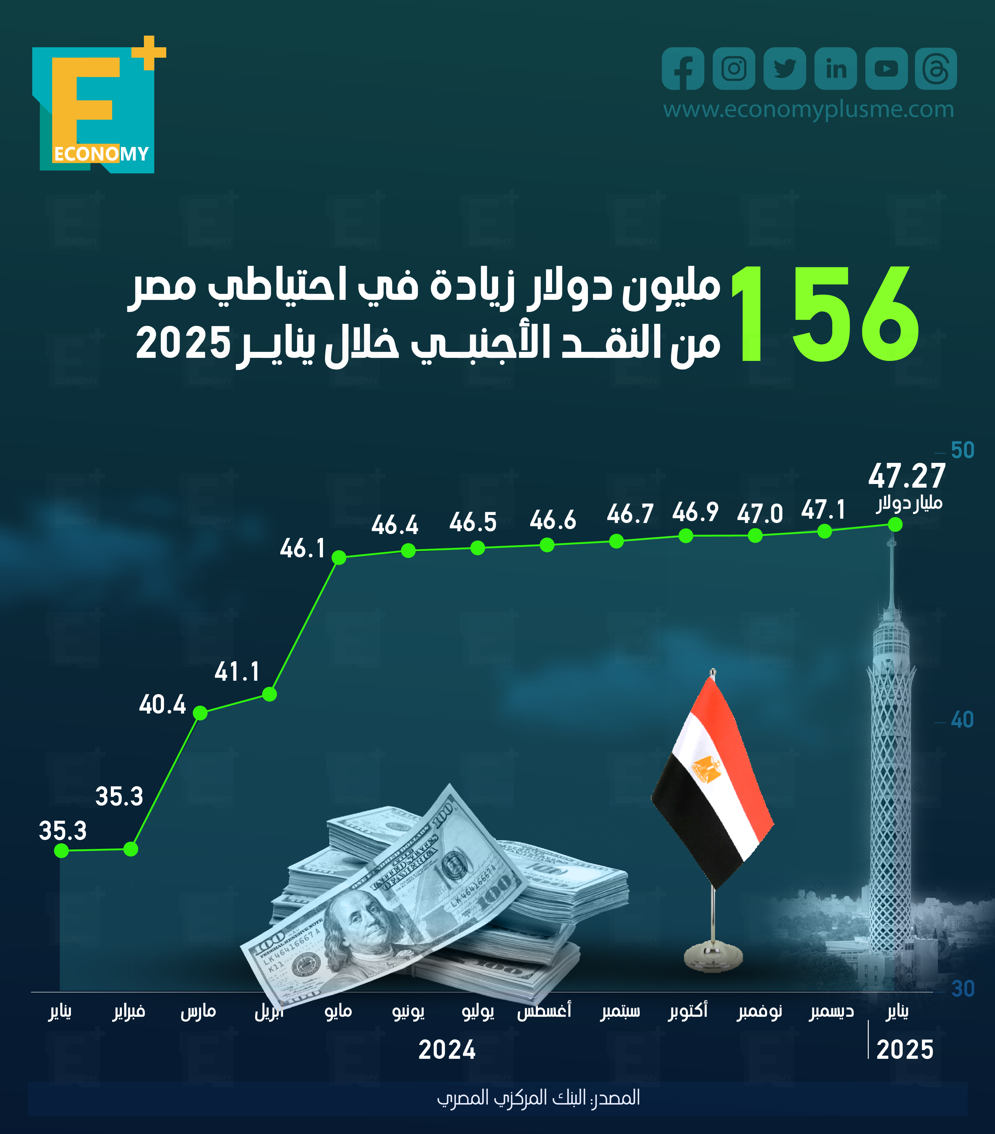 156 مليون دولار زيادة في احتياطي مصر من النقد الأجنبي خلال يناير 2025