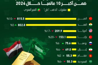 مشتريات الذهب في السوق السعودية ضمن أكبر 10 عالميا في 2024