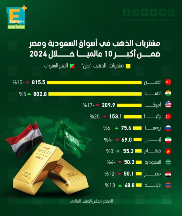 مشتريات الذهب في السوق السعودية ضمن أكبر 10 عالميا في 2024