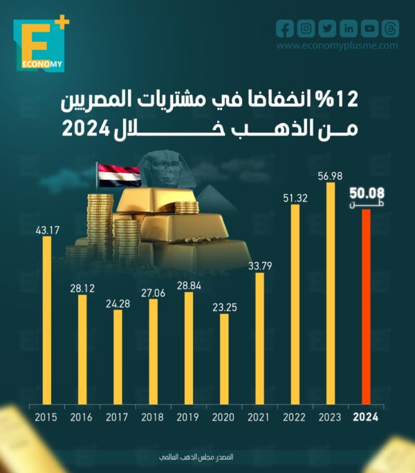 12 % انخفاضاً في  مشتريات المصريين من الذهب خلال 2024