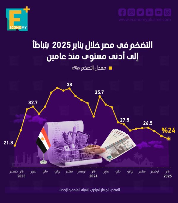 التضخم في مصر خلال يناير 2025 يتباطأ إلي أدنى مستوى منذ عامين