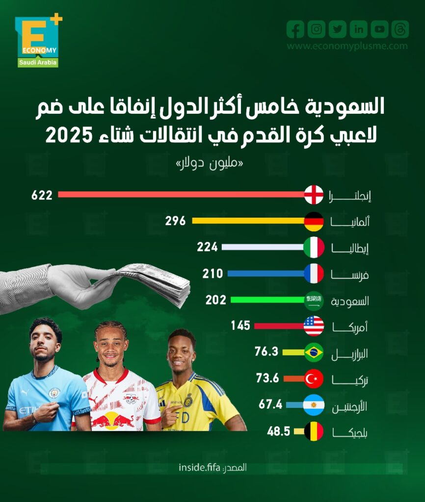 السعودية خامس أكثر الدول إنفاقًا على ضم لاعبي كرة القدم في انتقالات شتاء 2025.