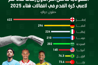 السعودية خامس أكثر الدول إنفاقا على ضم لاعبي كرة القدم في انتقالات شتاء 2025