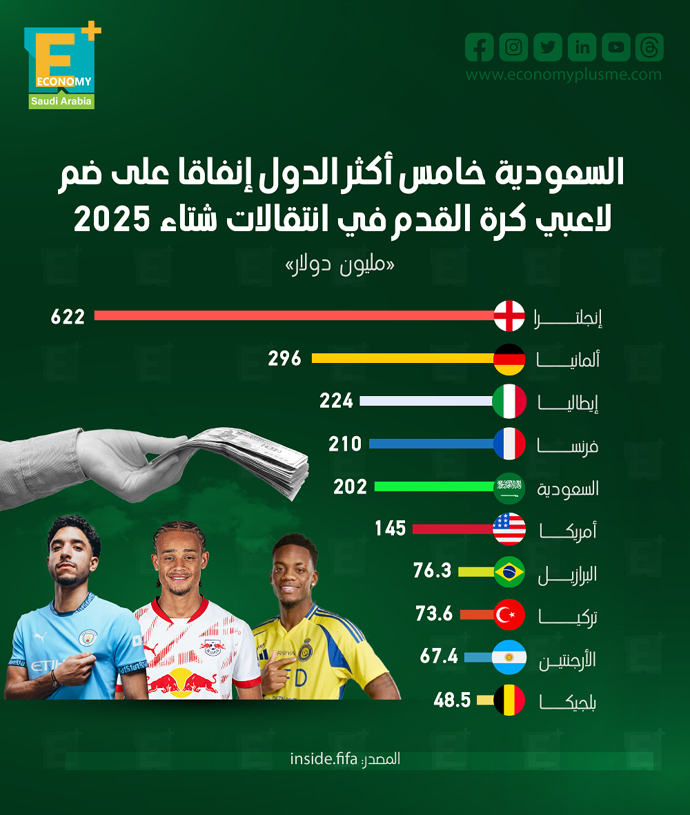 السعودية خامس أكثر الدول إنفاقا على ضم لاعبي كرة القدم في انتقالات شتاء 2025