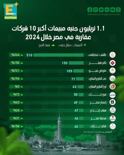 1.1 تريليون جنيه مبيعات أكبر 10 شركات عقارية في مصر خلال 2024