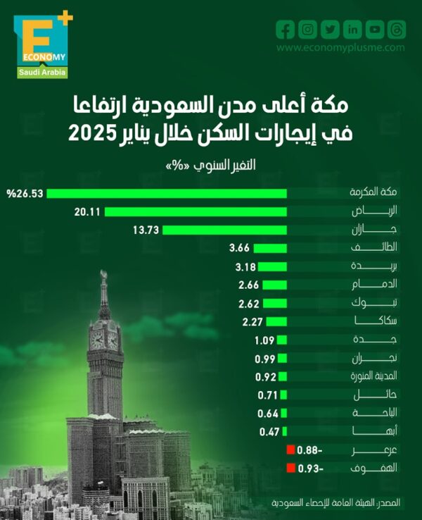 مكة أعلى مدن السعودية ارتفاعاً في إيجارات السكن خلال يناير 2025