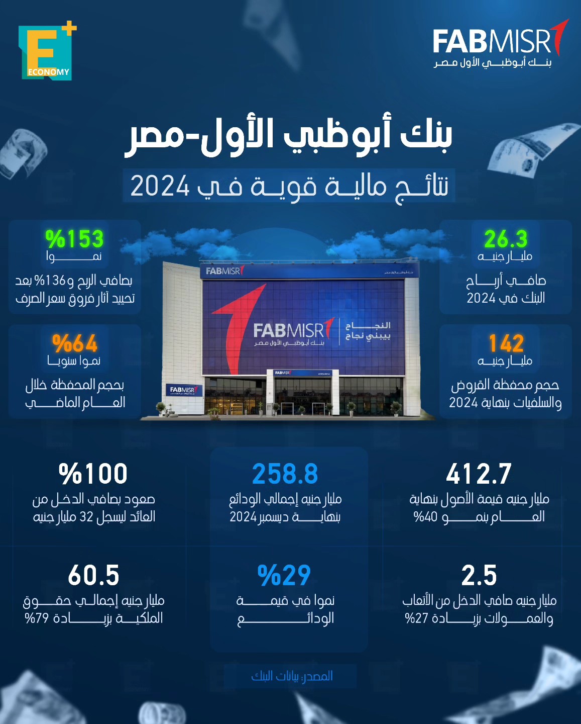 بنك أبوظبي الأول-مصر.. نتائج مالية قوية في 2024