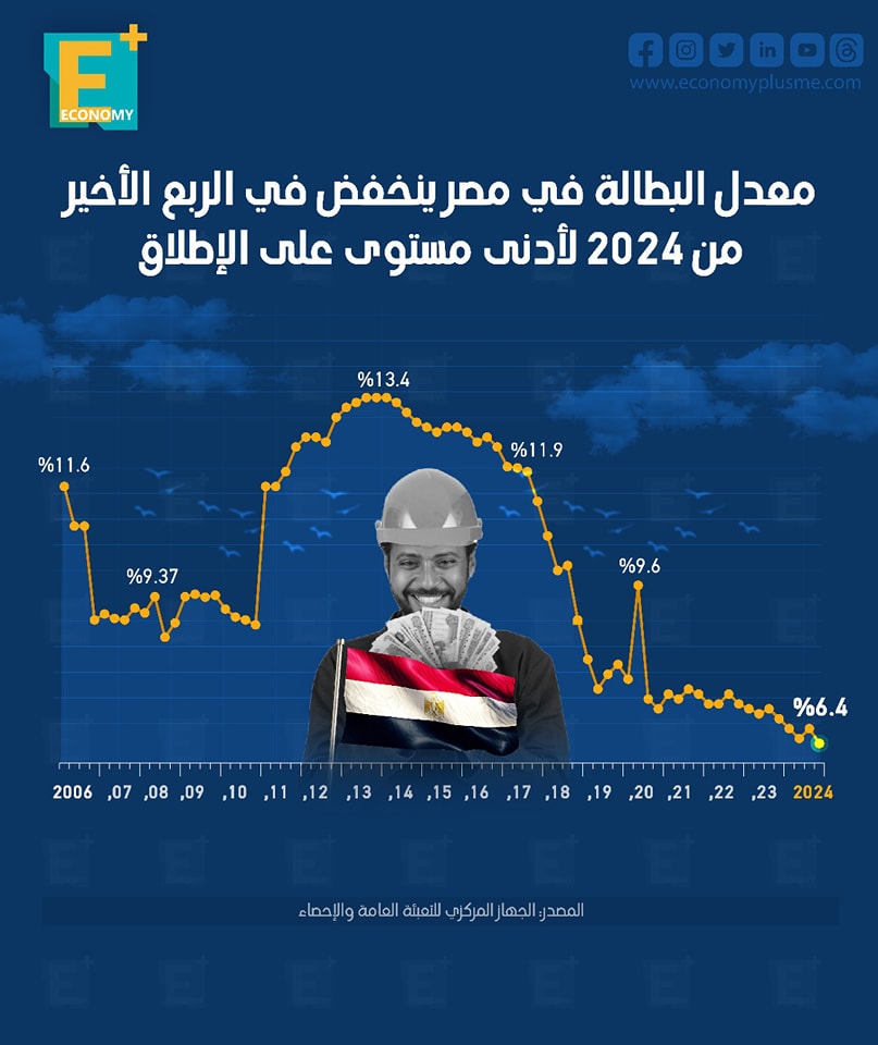 معدل البطالة في مصر ينخفض في الربع الأخير من 2024 لأدنى مستوى على الإطلاق