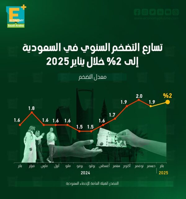 تسارع التضخم السنوي في السعودية إلى 2% خلال يناير 2025