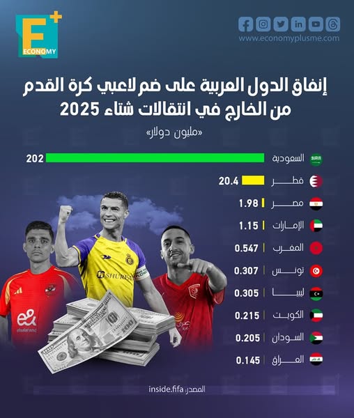 إنفاق الدول العربية على ضم لاعبي كرة القدم من الخارج في انتقالات شتاء 2025