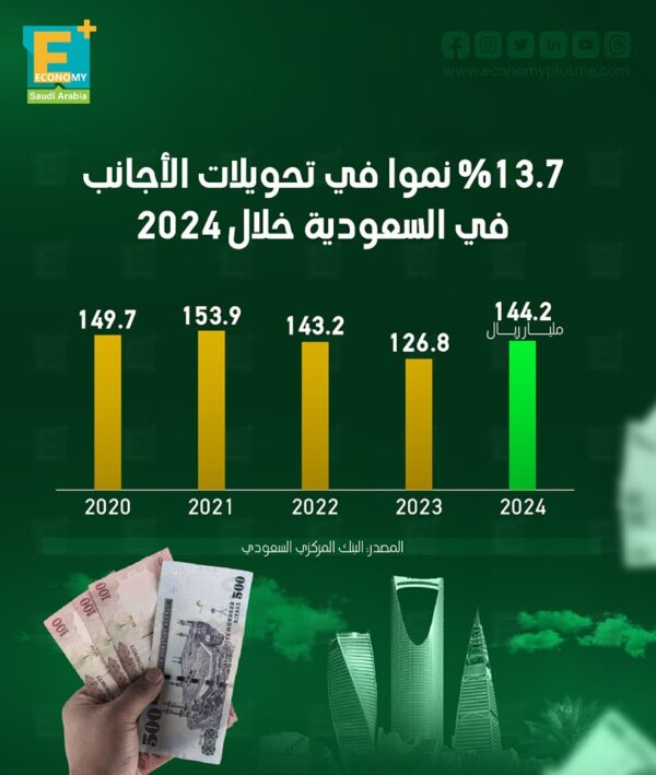 13.7 % نمواً في تحويلات الأجانب في السعودية خلال 2024