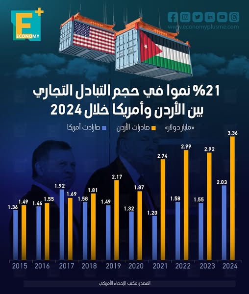 21 % نمواً في حجم التبادل التجاري بين الأردن و أمريكا خلال 2024