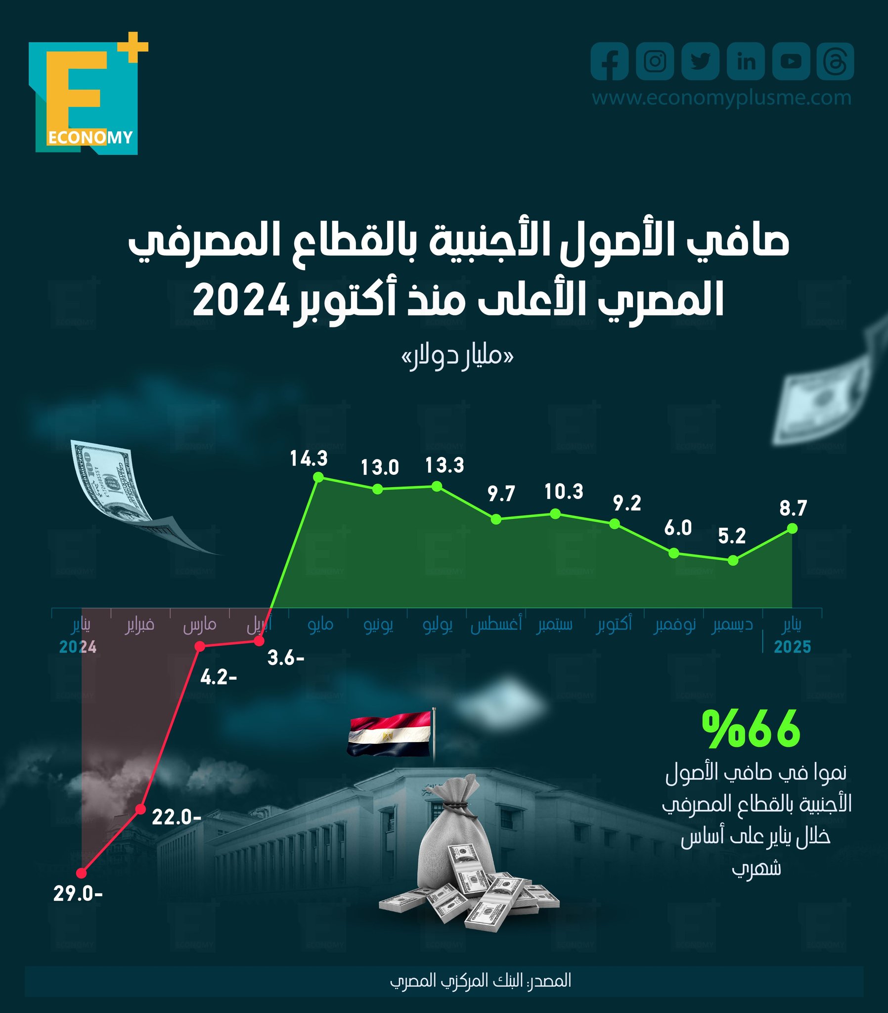 صافي الأصول الأجنبية بالقطاع المصرفي المصري الأعلى منذ أكتوبر 2024