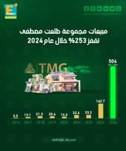 مبيعات مجموعة طلعت مصطفى تقفز 253% خلال عام 2024