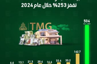 مبيعات مجموعة طلعت مصطفى تقفز 253% خلال عام 2024