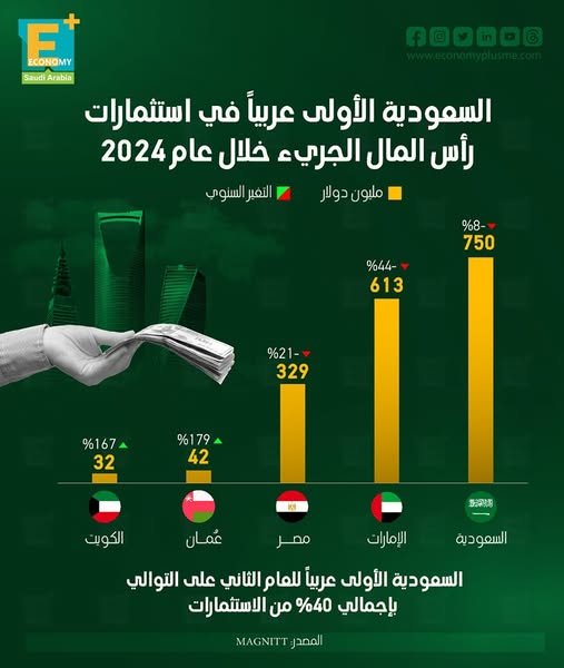 السعودية الأولى عربياً في استثمارات رأس المال الجرئ خلال عام 2024