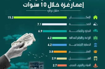 البنك الدولي:53 مليار دولار تكلفة إعمار غزة خلال 10 سنوات