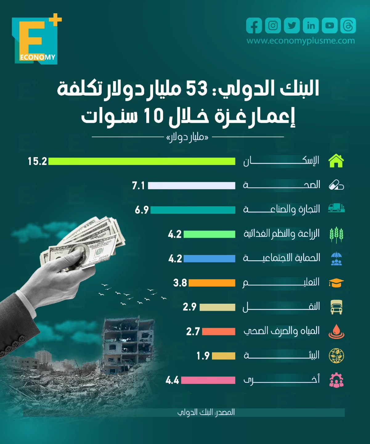 البنك الدولي:53 مليار دولار تكلفة إعمار غزة خلال 10 سنوات