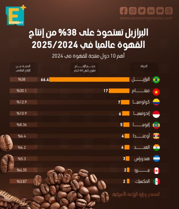 البرازيل تستحوذ على 38% من إنتاج القهوة عالميا في 2024- 2025