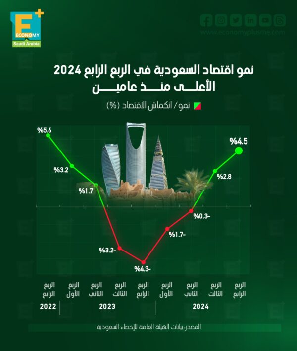 نمو اقتصاد السعودية في الربع الرابع 2024 الأعلى منذ عامين