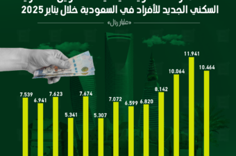 38.8 % ارتفاعا سنويا في قيمة التمويل العقاري السكني الجديد للأفراد في السعودية خلال يناير 2025