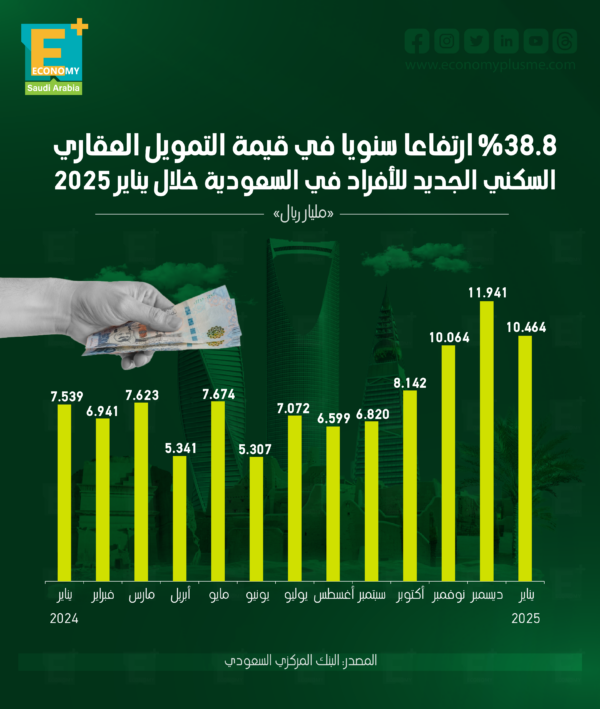 38.8 % ارتفاعا سنويا في قيمة التمويل العقاري السكني الجديد للأفراد في السعودية خلال يناير 2025