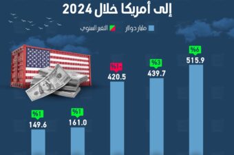 أكبر خمس دول تصديراً للبضائع إلى أمريكا خلال 2024