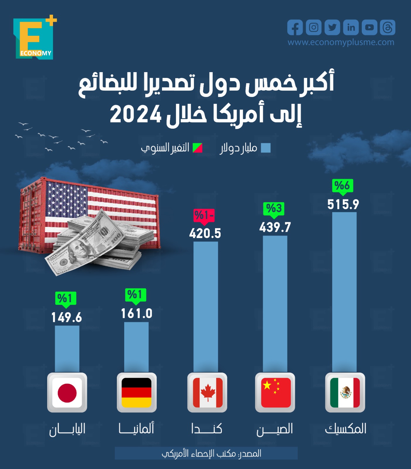 أكبر خمس دول تصديراً للبضائع إلى أمريكا خلال 2024