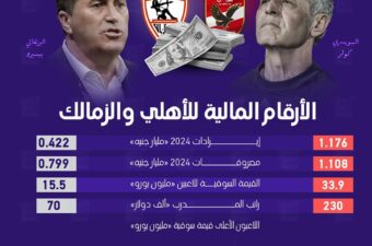 الأرقام المالية للأهلي والزمالك